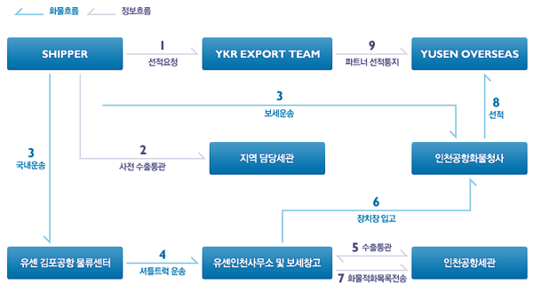 항공수출전개도