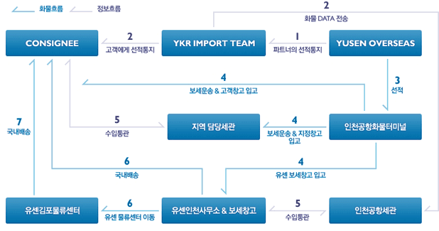 항공수입절차 도식도