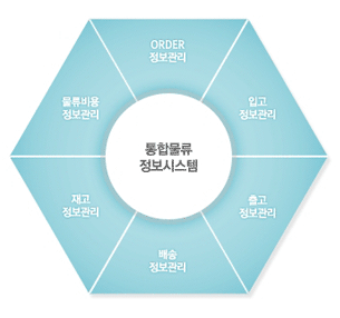 통합물류정보시스템도식화