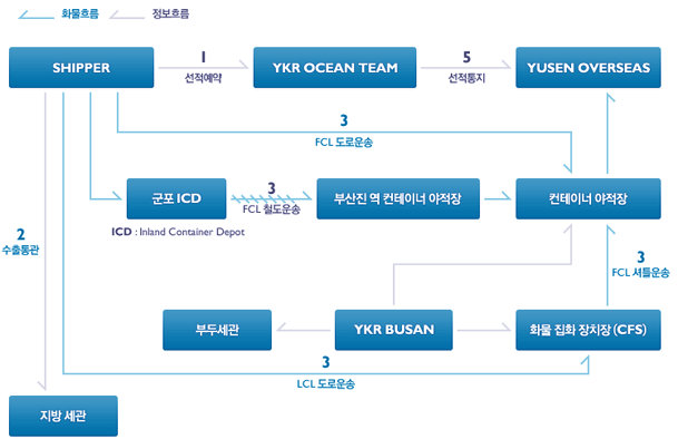 수출절차 도식화